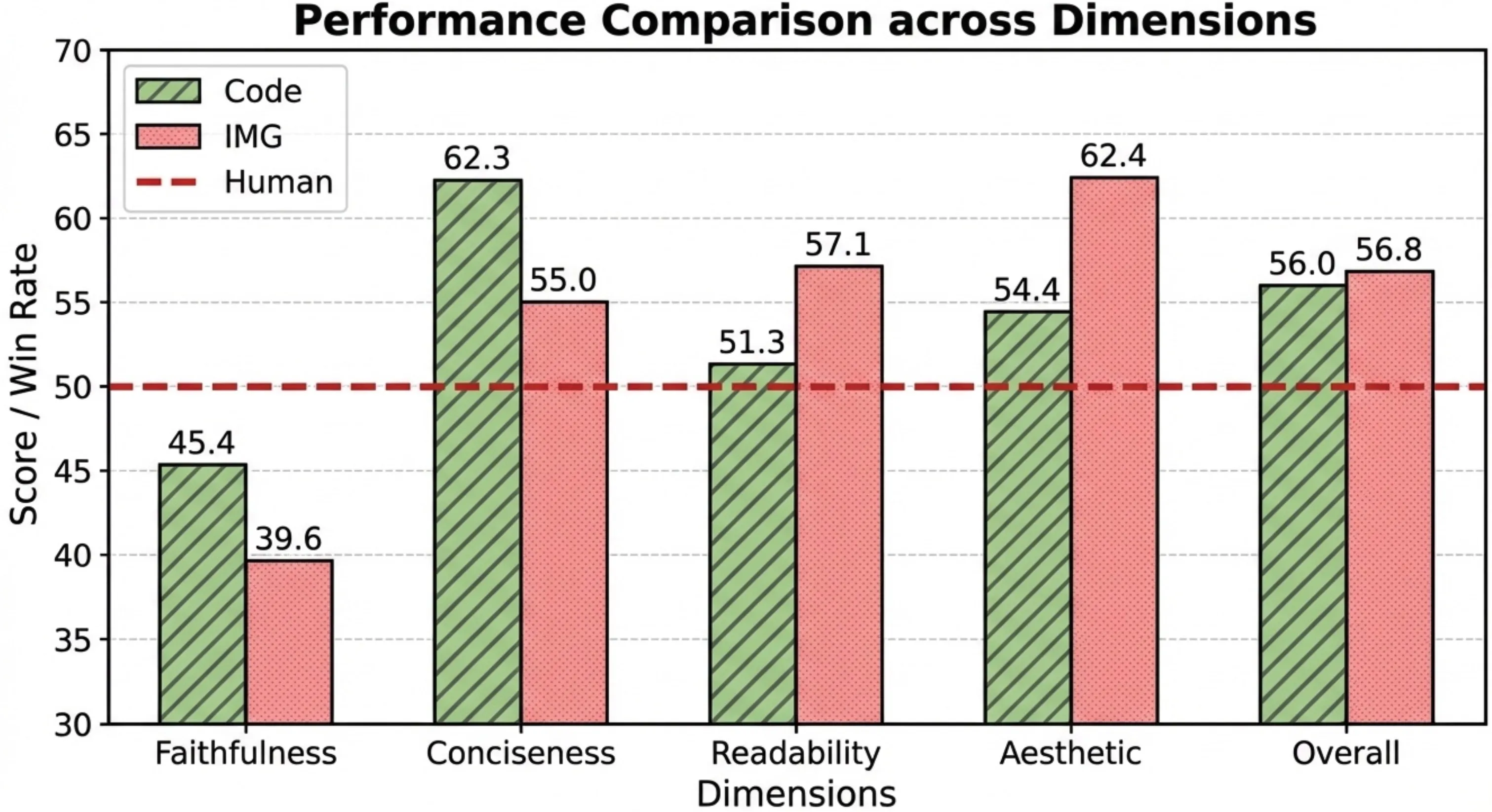 Performance comparison across coding and image dimensions