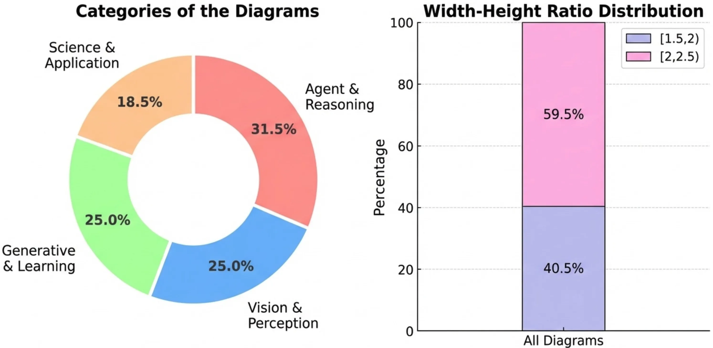 Diagram category classification overview