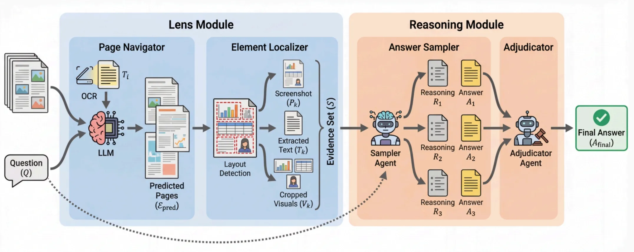 Lens module vs reasoning module architecture comparison