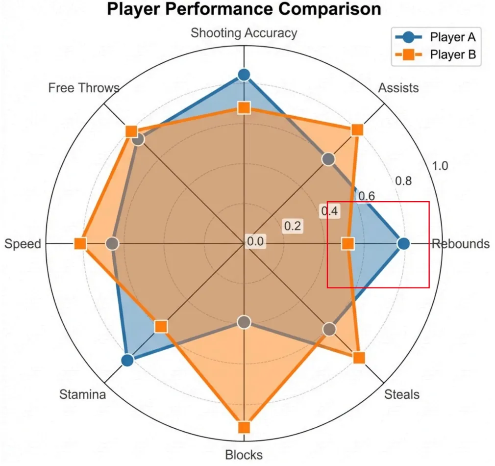 Multi-dimensional player performance radar chart